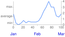 Grafico a linee con i valori minimo, medio e massimo a sinistra, 0, 1, 2, 3 e 4 a destra, da 0 a 100 lungo l&#39;asse x e Gen, Feb e Mar in blu sotto