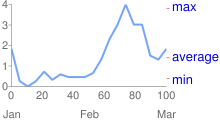 Grafico a linee con numeri da 0 a 100 lungo l&#39;asse x, gennaio, febbraio, marzo sotto, da 0 a 4 sull&#39;asse y e segni di spunta rossi con testo blu per i valori minimo, medio e massimo a destra.