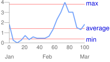 Gráfico de líneas con 0 a 100 en el eje X, ene, feb y mar debajo, 0 a 4 en el eje Y, y marcas de verificación largas rojas con texto azul para el mínimo, el promedio y el máximo a la derecha.