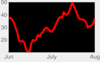 グラフの領域が黒で背景が薄いグレーの赤い折れ線グラフ