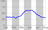 Gráfico de linha azul com listras cinzas e brancas se alternando da esquerda para a direita