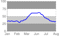 Gráfico de linha azul com listras em cinza escuro, cinza claro, branco e cinza escuro se alternando de baixo para cima