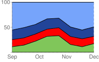 ثلاثة أسطر على الرسم البياني؛ الرسم البياني مظلل باللون الأخضر من أسفل إلى السطر الأول، وأحمر من السطر الأول إلى الثاني، وأزرق داكن من السطر الثاني إلى الثالث، وأزرق شاحب من الخط الثالث إلى أعلى المخطط