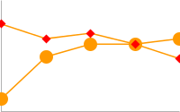 折れ線グラフ。1 つの線には各データポイントに 15 ピクセルの円があり、もう 1 つの線には 10 ピクセルのひし形があります。両方の線に共通する点にひし形が描画されます