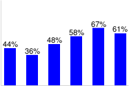 Gráfico de barras com rótulos de percentuais acima de cada barra