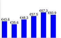 Gráfico de barras com rótulos em euro acima de cada barra