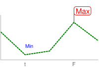 Bagan garis dengan label teks biru 10pt, dan bendera dengan teks merah 15pt, digambar pada titik data garis hijau putus-putus.
