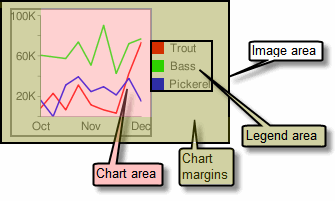 Várias regiões de um gráfico.