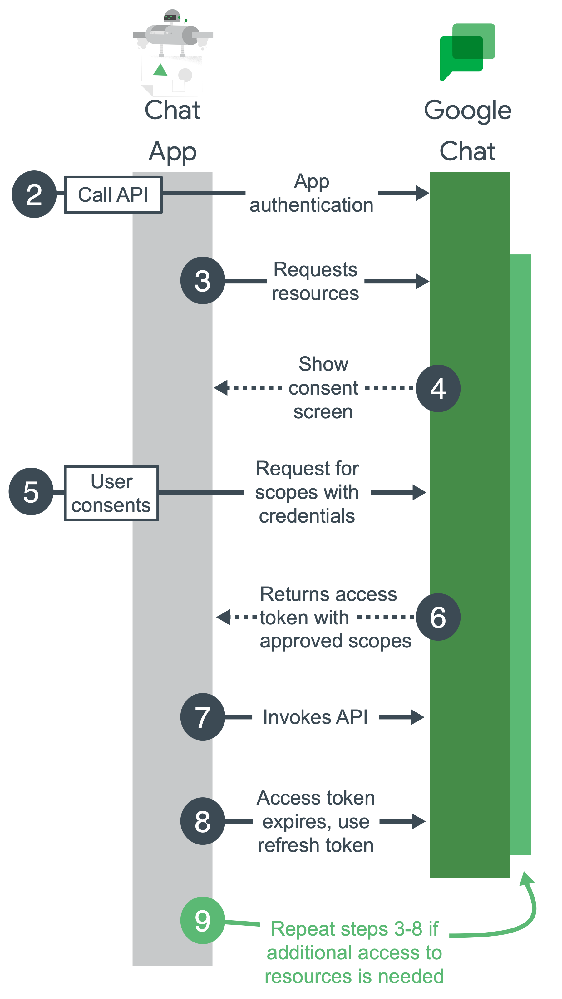 High-level steps for Google Chat authentication and authorization