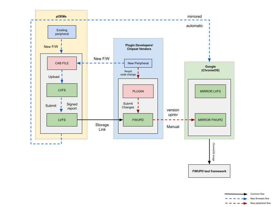 תרשים זרימה של fwupd