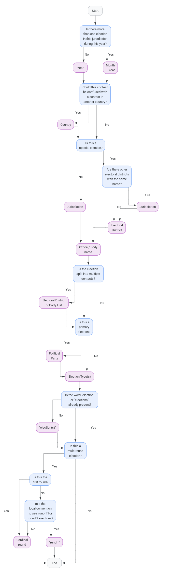 Diagramma della sintassi per i titoli dei concorsi