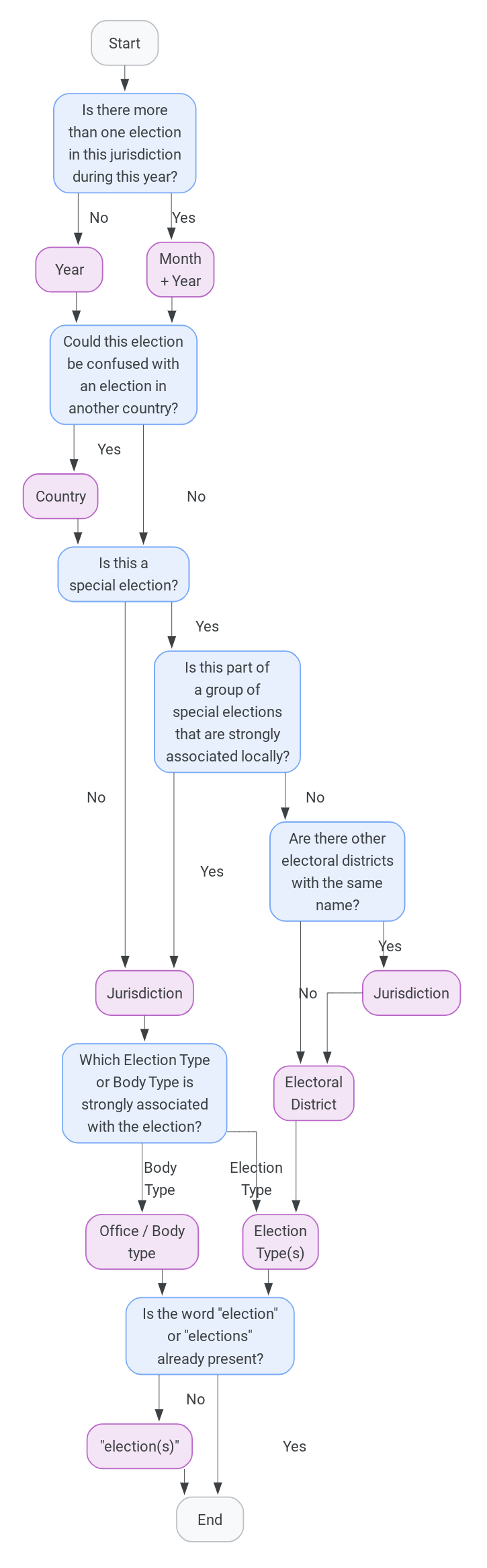 Syntax diagram for election titles