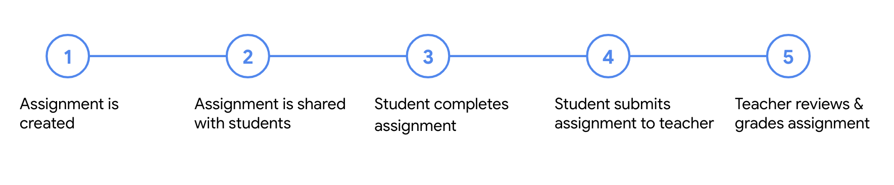 Diagrama que muestra los cinco pasos de una tarea