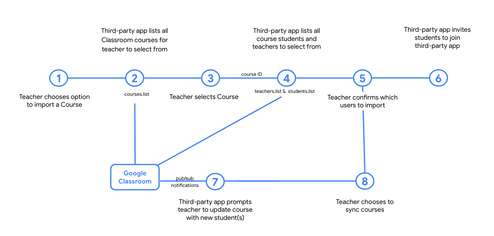 Diagrama que resume el flujo de trabajo de importación de listas con notificaciones push