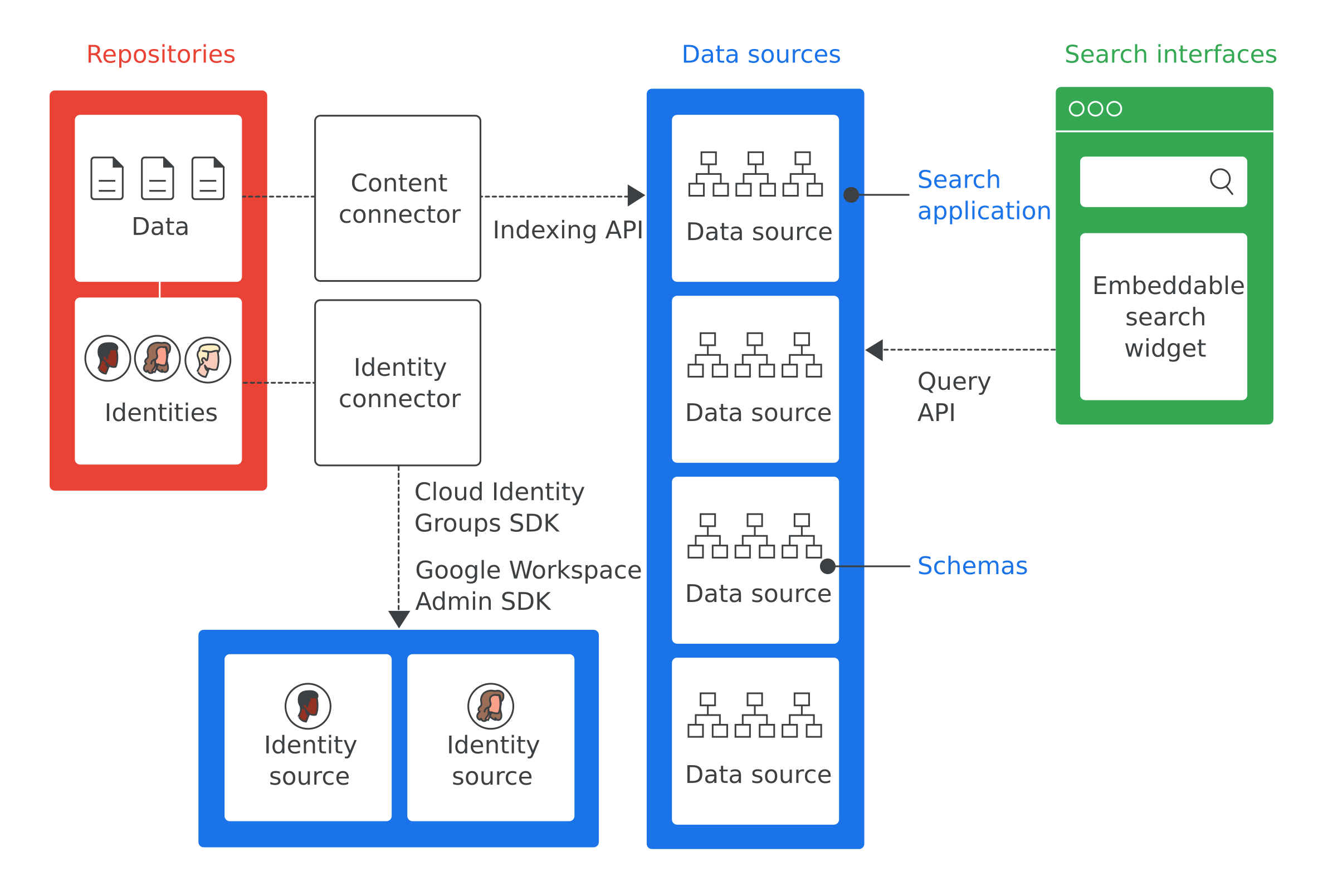 Panoramica dell&#39;architettura di Google Cloud Search