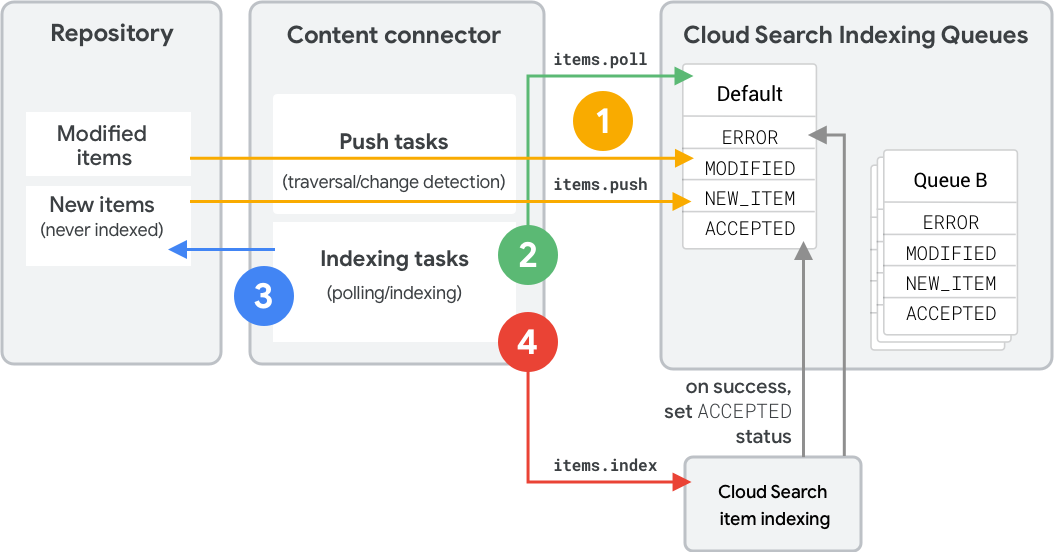 Omówienie indeksowania w Google Cloud Search