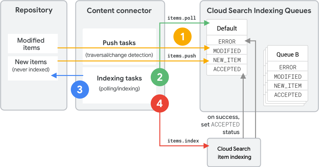 Tổng quan về hoạt động lập chỉ mục của Google Cloud Search