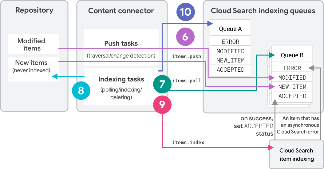 Panoramica dell&#39;indicizzazione di Google Cloud Search