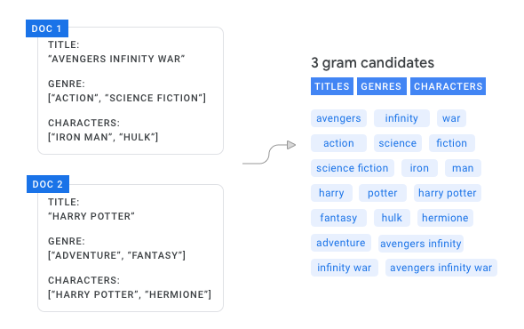 2 つのドキュメントと結果の ngram