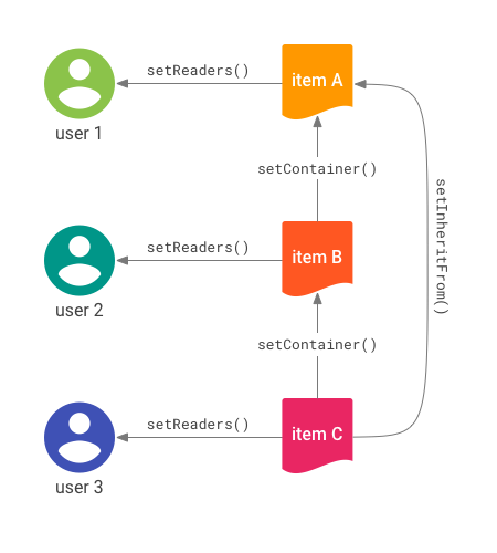 Drawing of connections between items