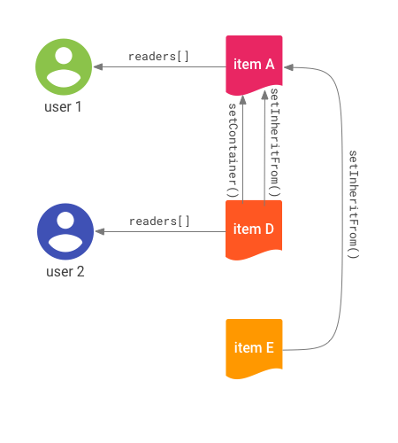 Drawing of connections between items