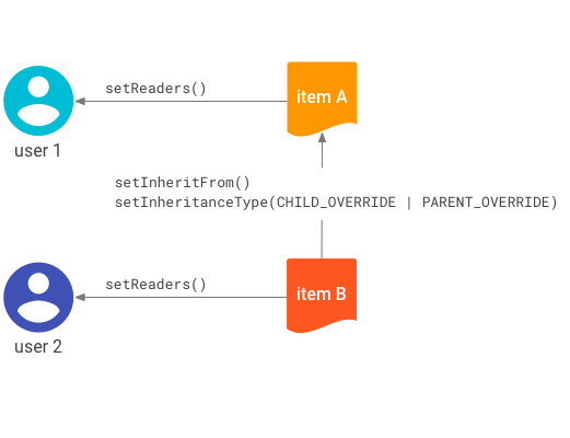 Dessin de connexions entre les éléments