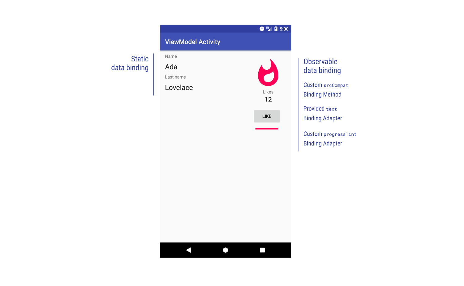 Contains a static data binding part showing a name (Ada) and a last name (Lovelace) and an observable data binding part with a custom binding method, a text binding adapter and a custom progressTint Binding Adapter.