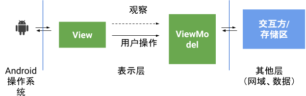 Android communicates back and forth with the View. The View observes the ViewModel and sends user actions to it.  Outside of the presentation layer there are other layers represented by interactors or a repository.