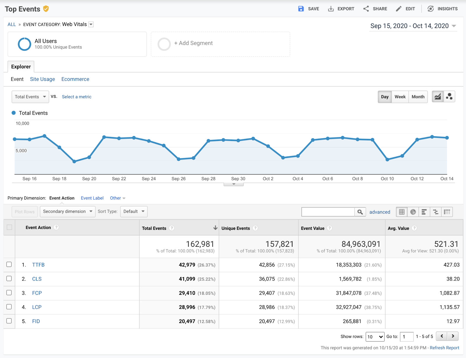 The Top Events report in Google Analytics