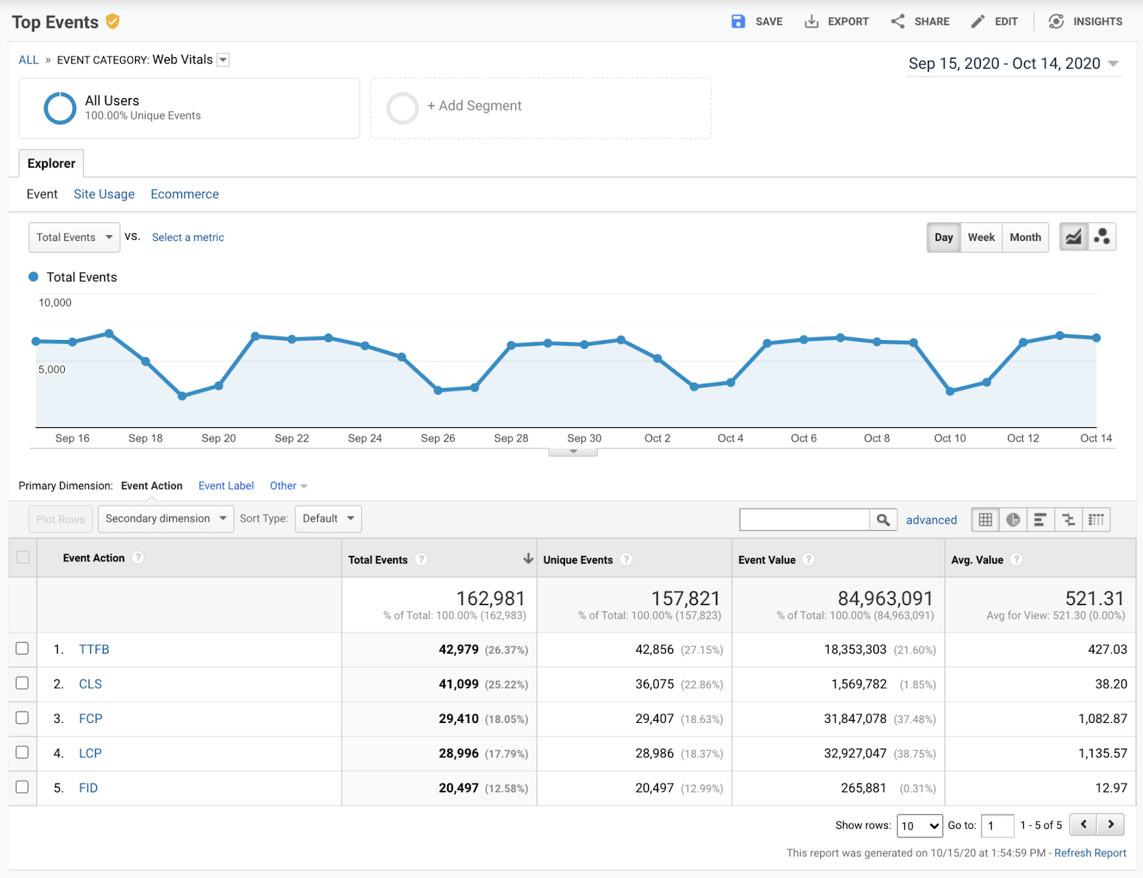 Google Analytics-এ শীর্ষ ইভেন্ট রিপোর্ট