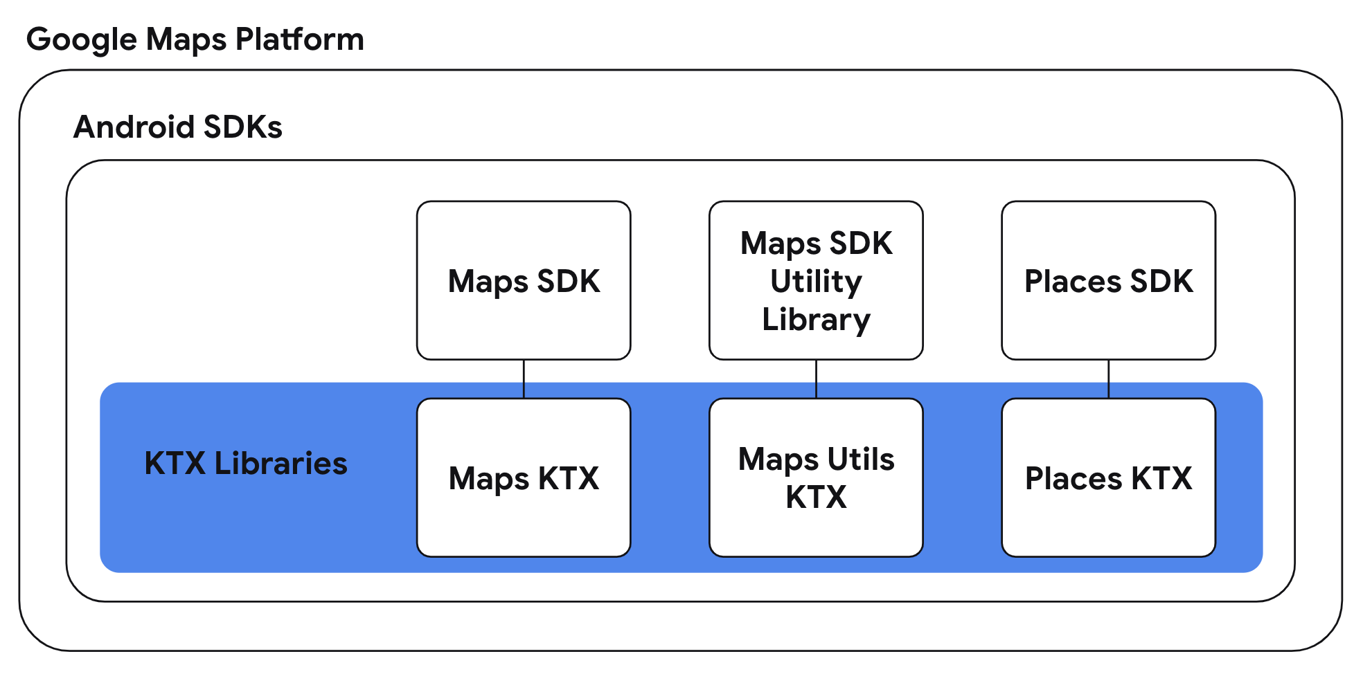 Diagramm zur Google Maps Platform-KTX