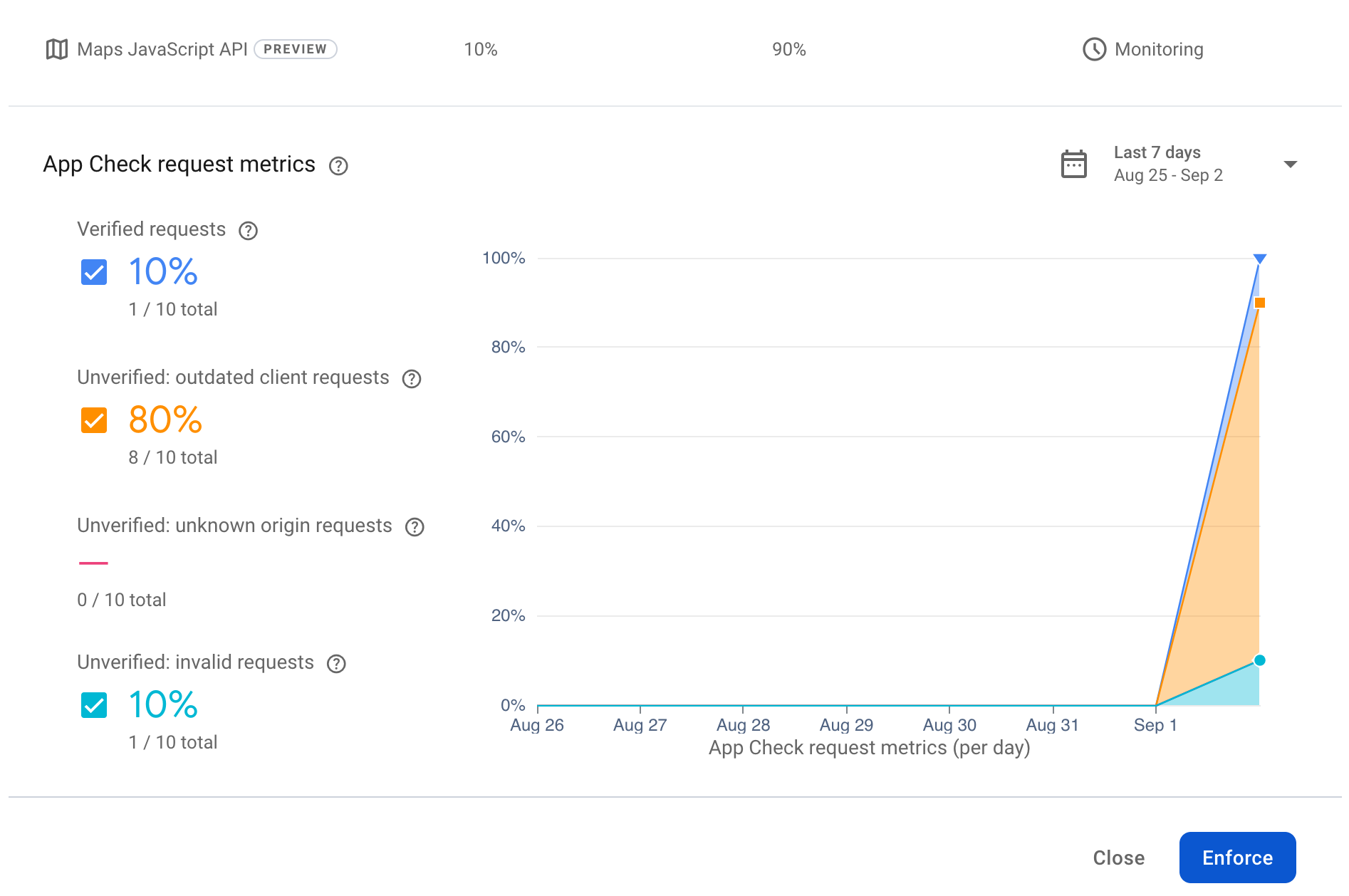 Graph showing verified requests.