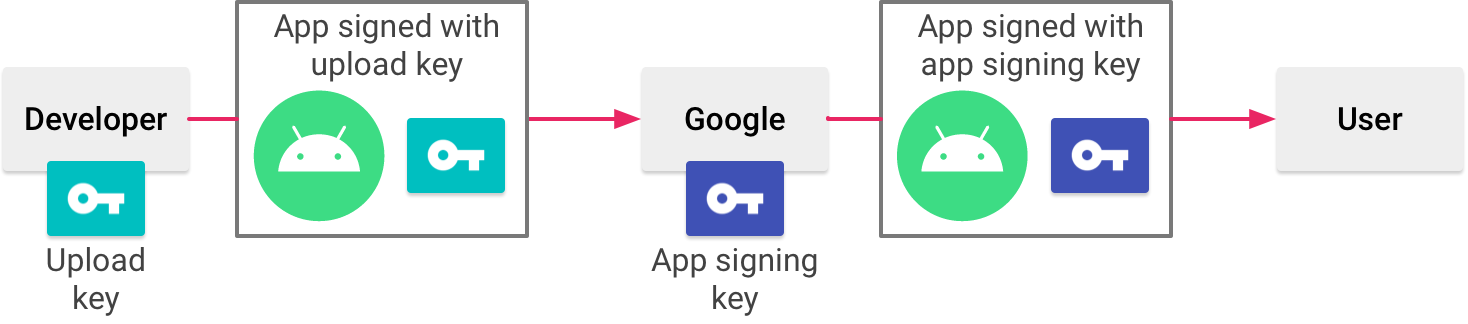 Diagram alir yang menunjukkan, dari kiri ke kanan, developer dan kunci upload mereka yang kemudian menandatangani aplikasi dan mengirimkannya ke Google. Kemudian, Google memiliki kunci penandatanganan aplikasi dan menandatangani aplikasi dengan kunci tersebut, lalu mengirimkannya kepada pengguna