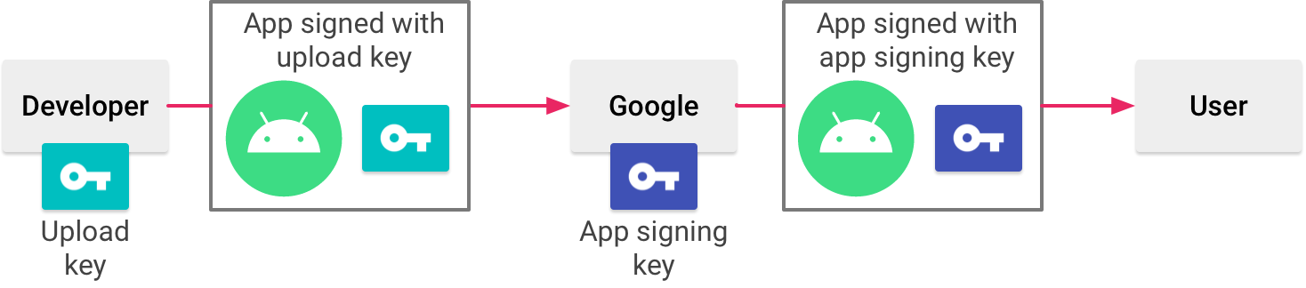 Un diagramma di flusso che mostra, da sinistra a destra, uno sviluppatore e la sua chiave di caricamento, che firma la sua app e la invia a Google. Google ha una chiave di firma dell&#39;app e firma l&#39;app con quella chiave, quindi la invia all&#39;utente