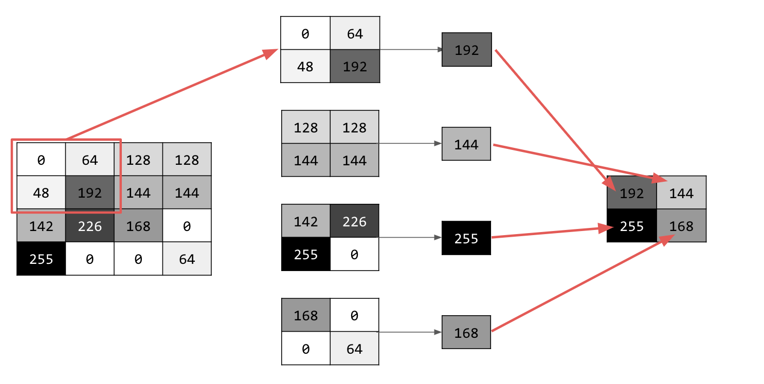 Max Pooling