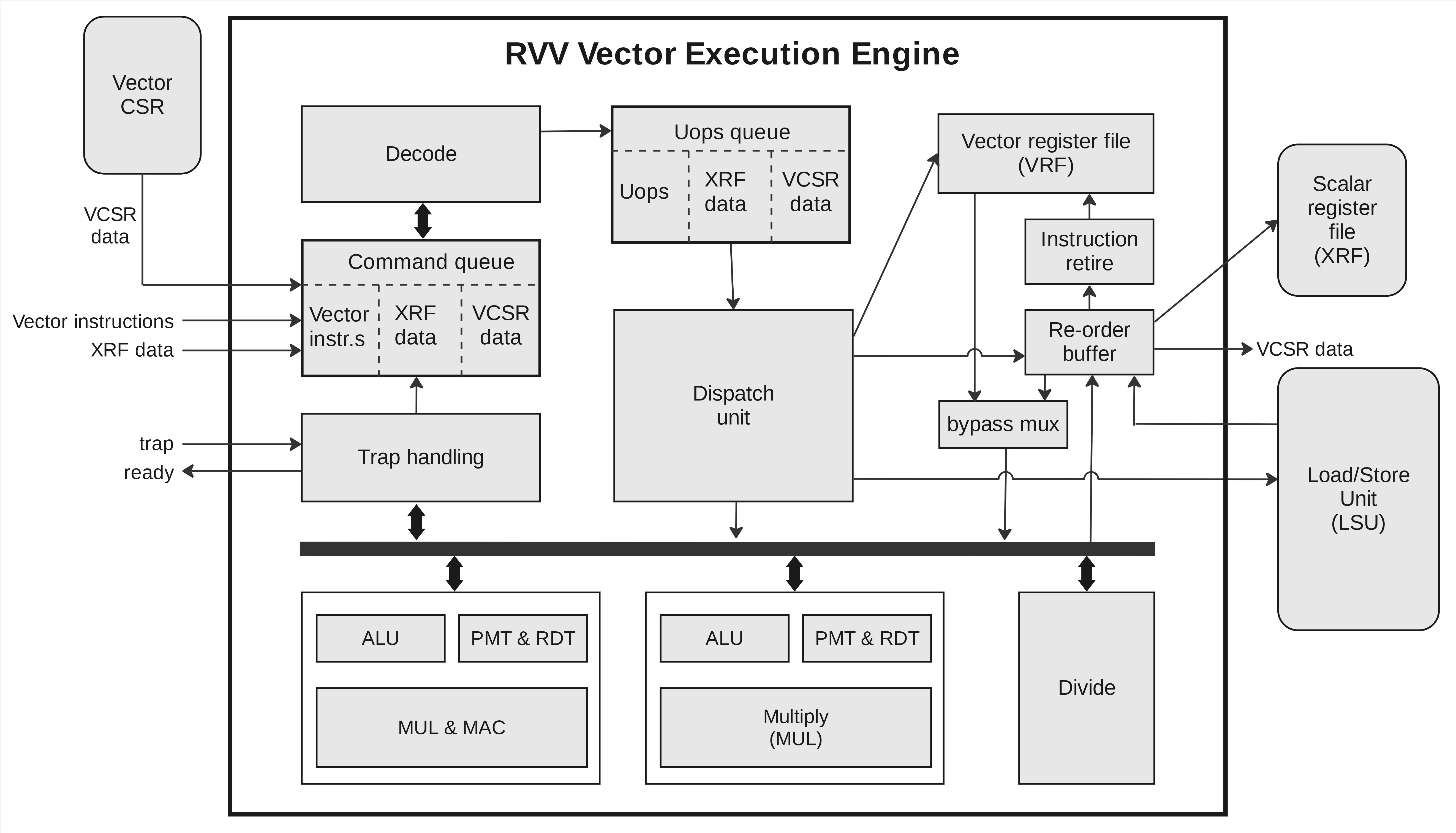 RVV vector execution engine