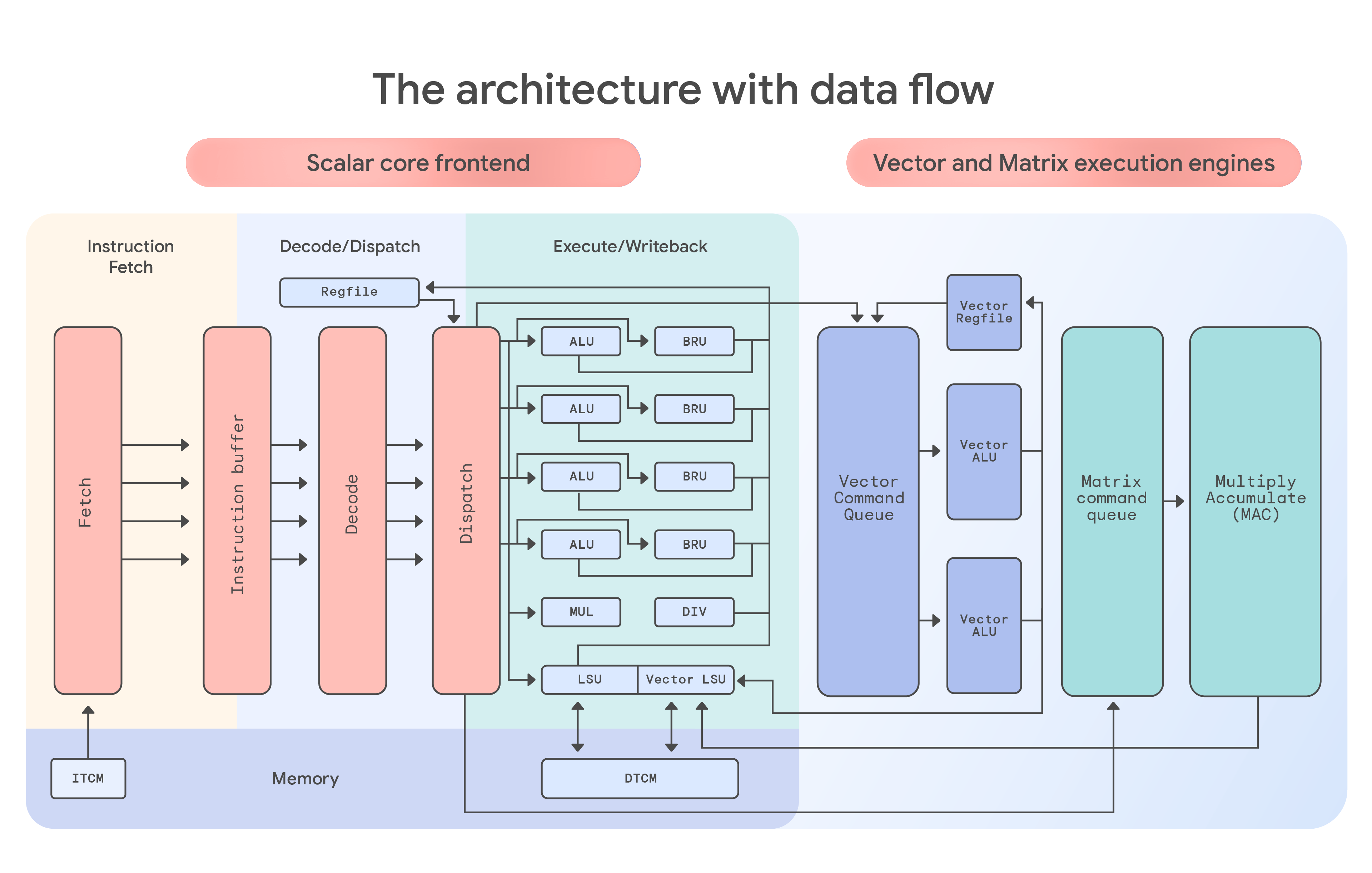 Coral NPU architecture