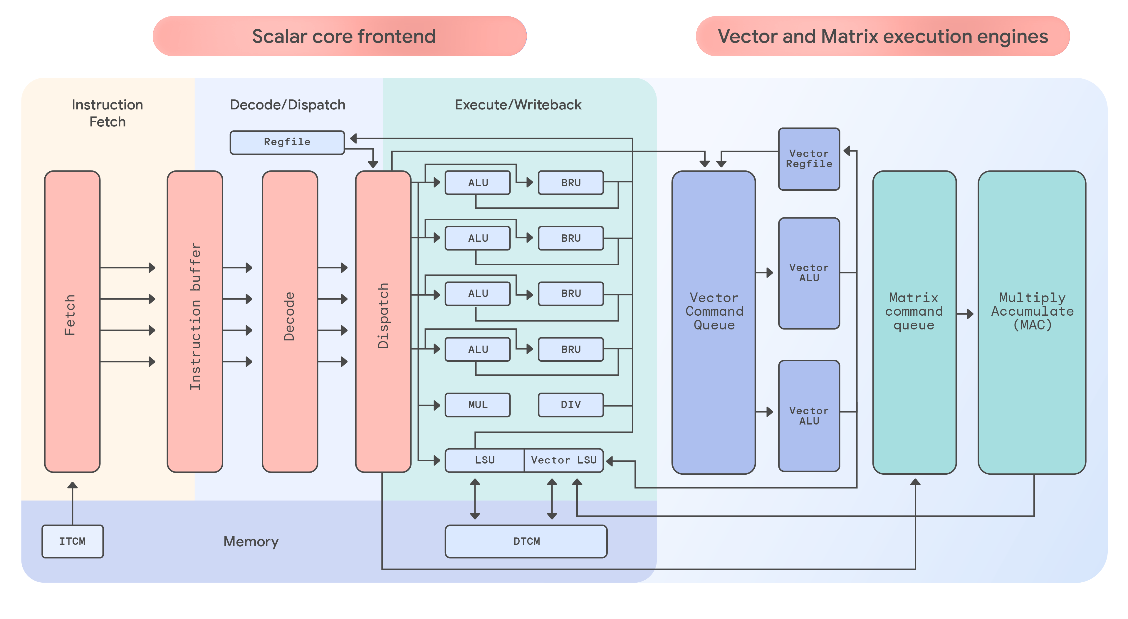 Coral NPU architecture