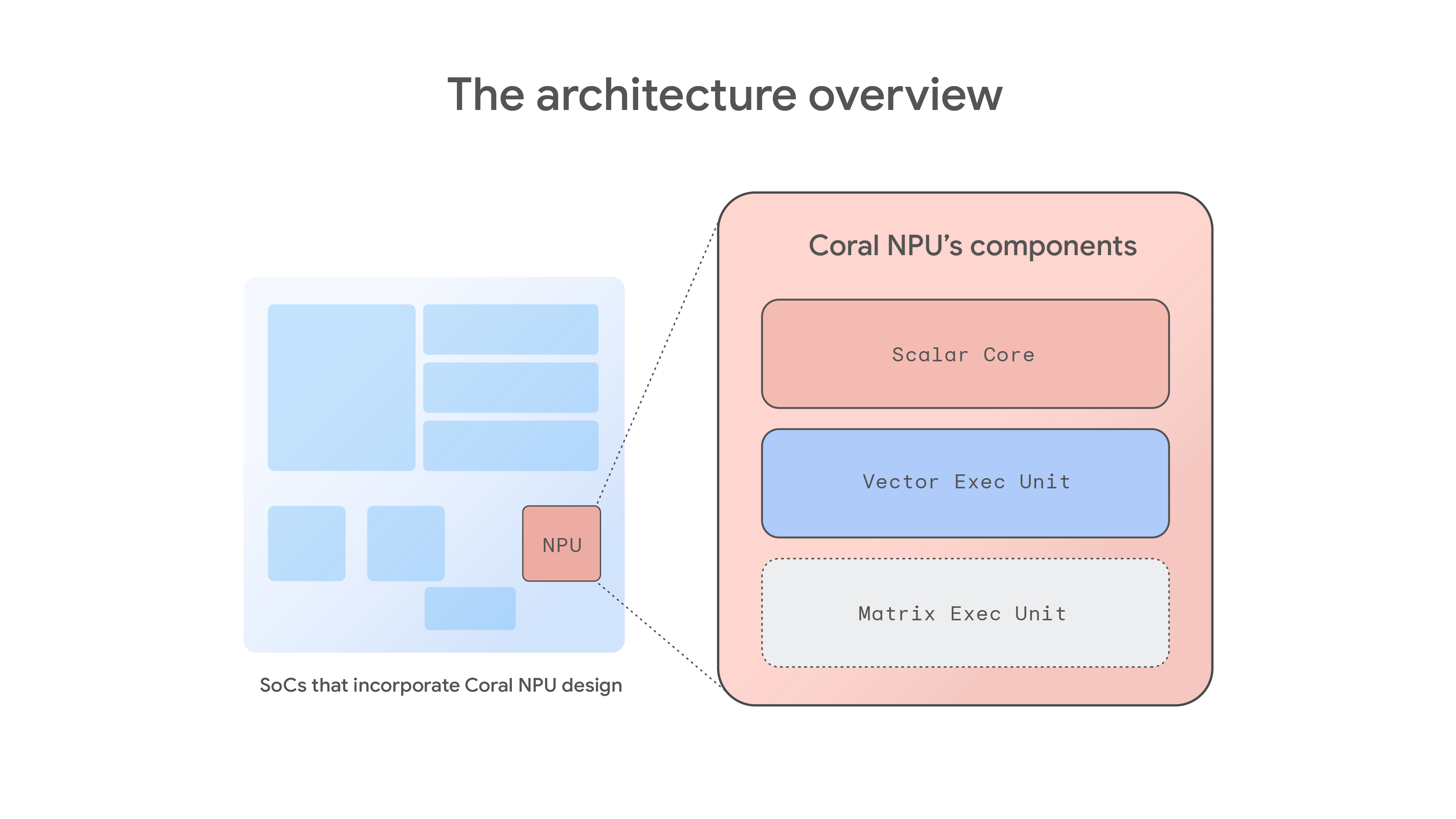 Kelvin architecture components
