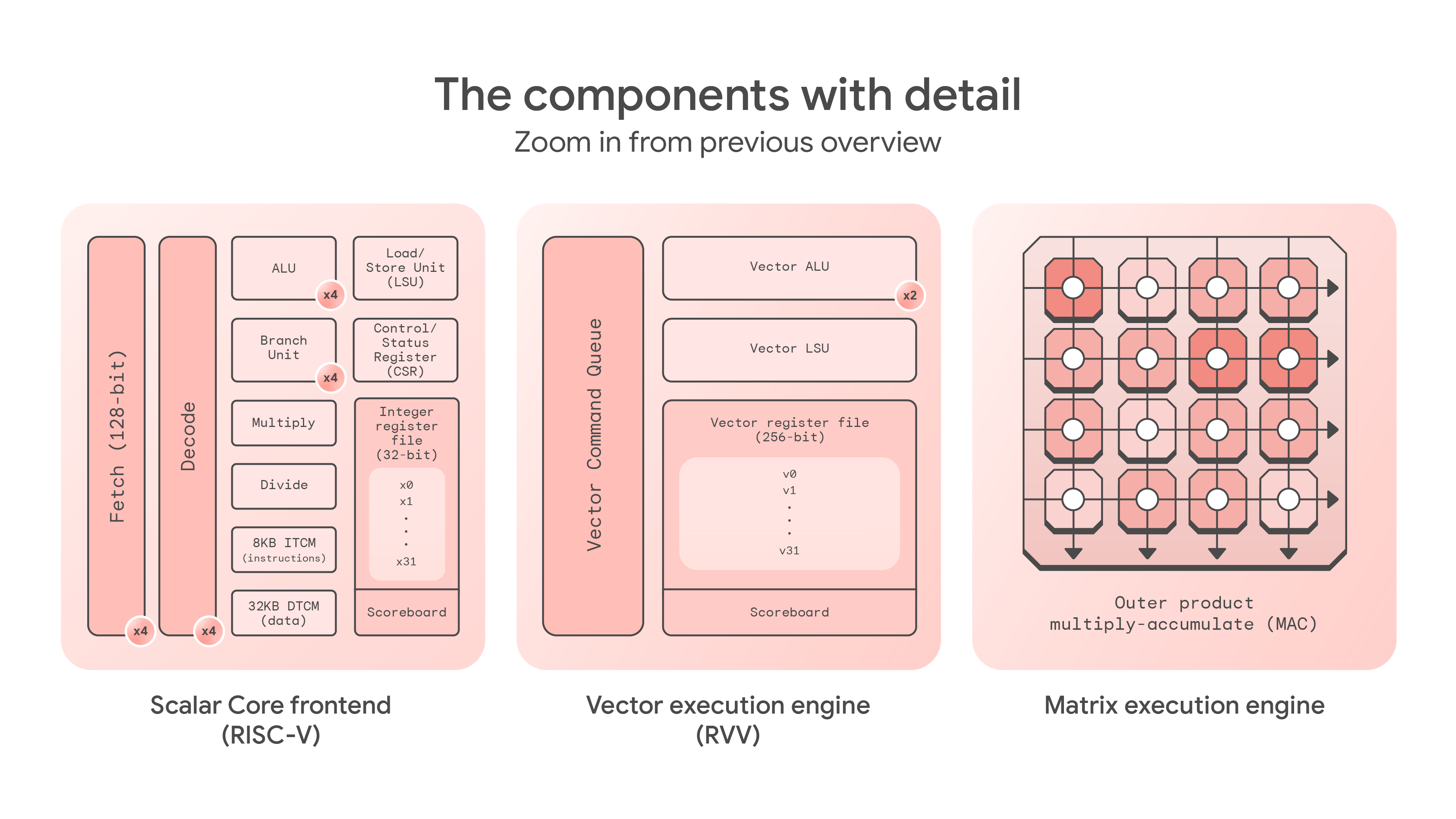 Coral NPU components