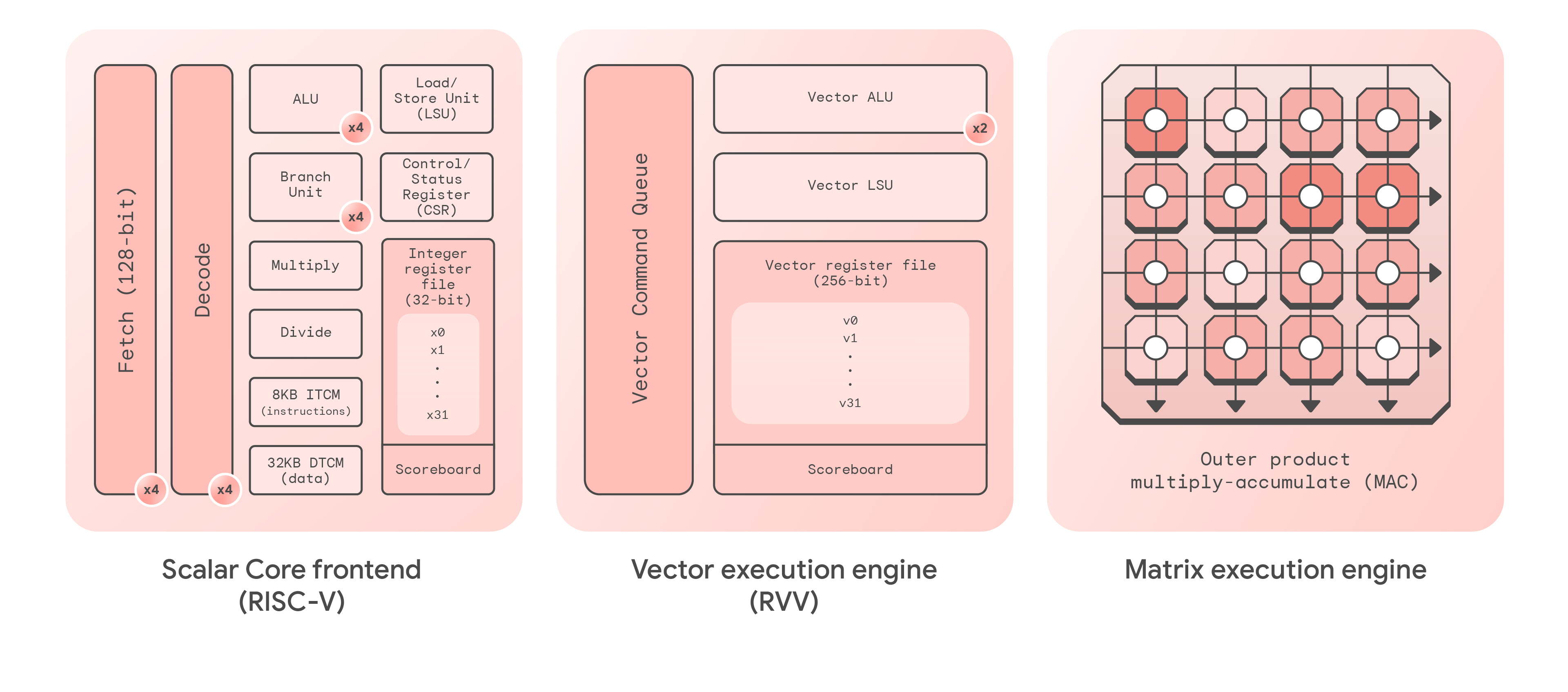 Coral NPU components