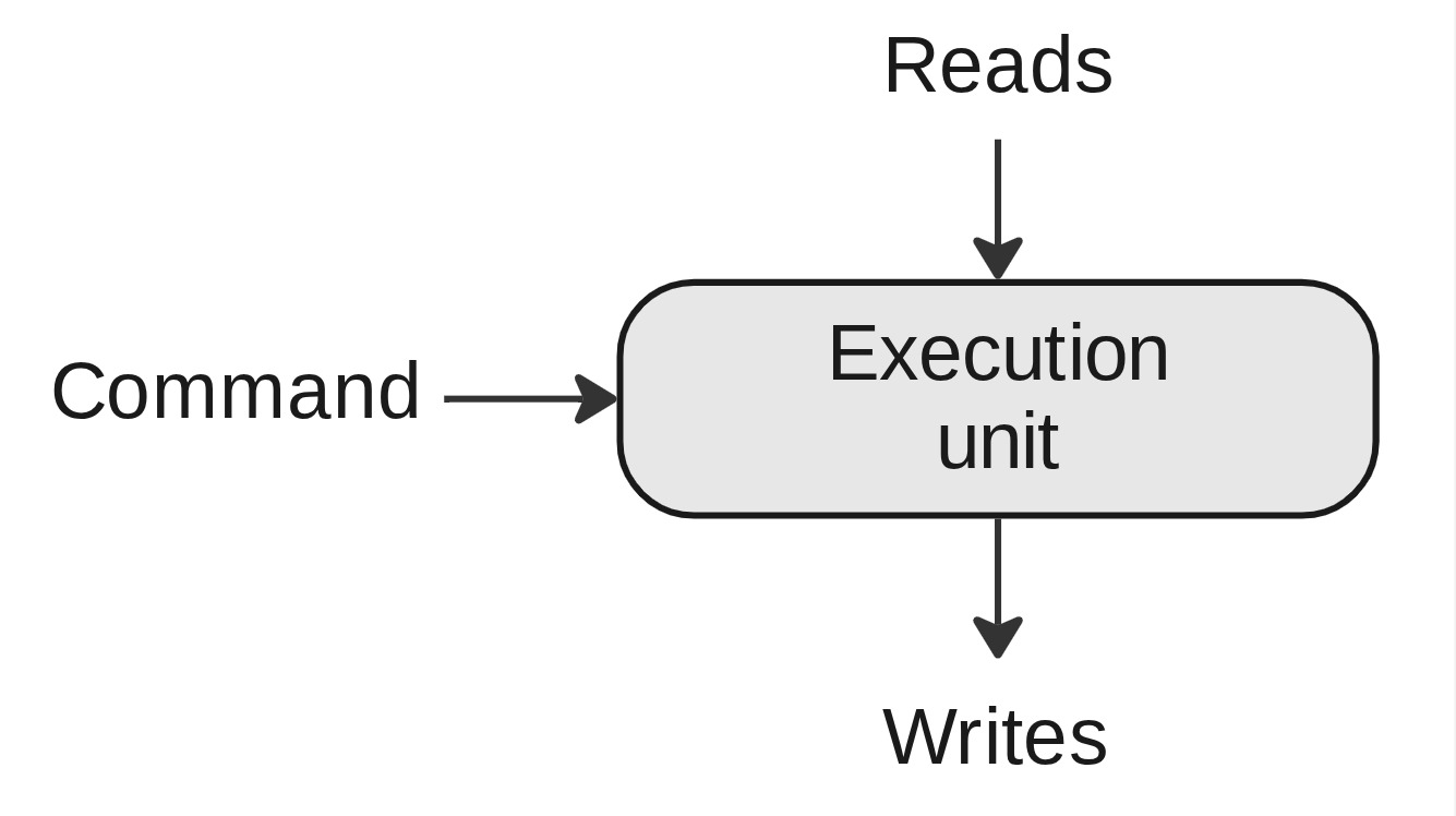 Execution units