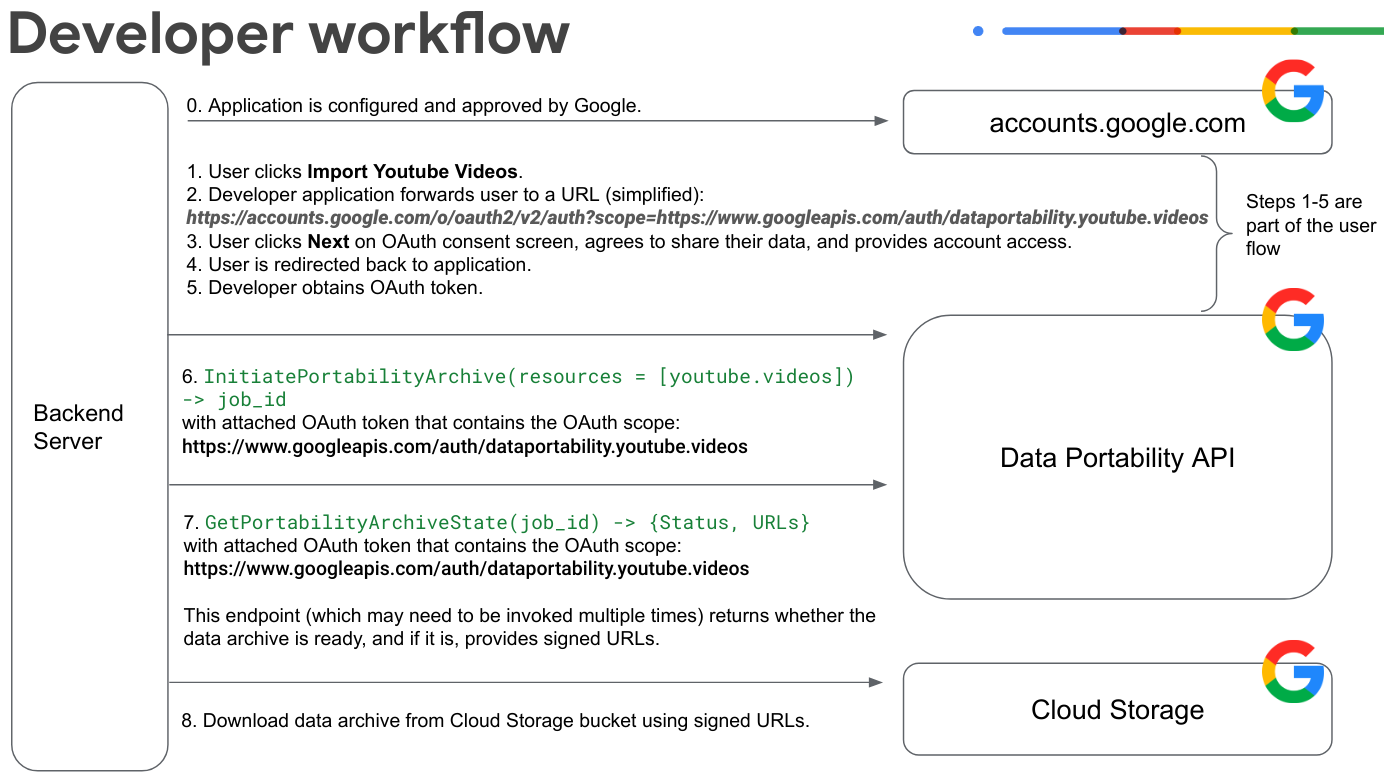 The steps a developer follows to create an app using the Data Portability API