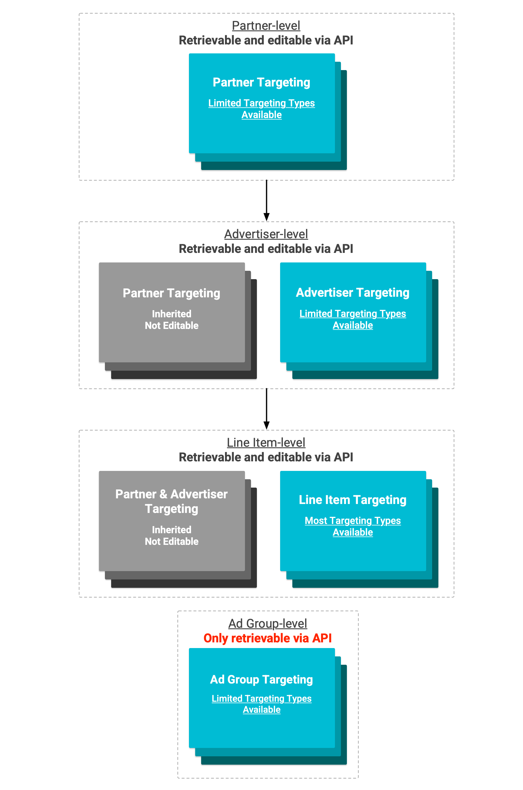 Diagramm zur Übernahme von Targeting-Kriterien