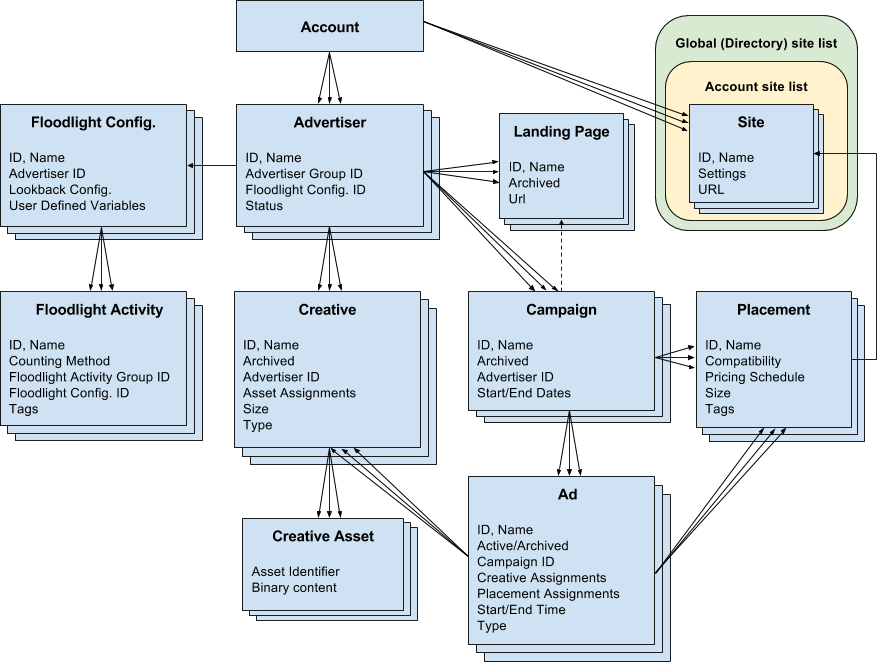 Diagrama de relaciones de entidades de API