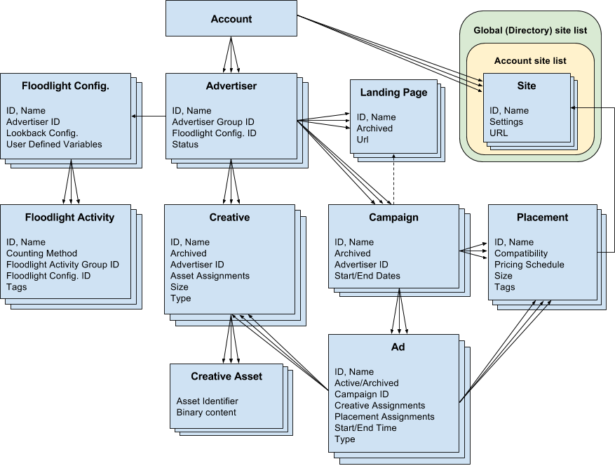 Диаграмма отношений сущностей API