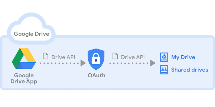 مقدّمة عن Google Drive