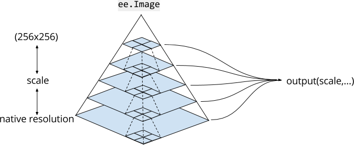 pirâmides