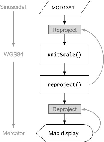 reprojeção