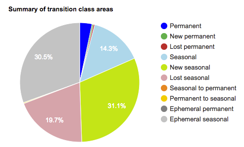 Gráfico de resumen de la clase de transición de agua